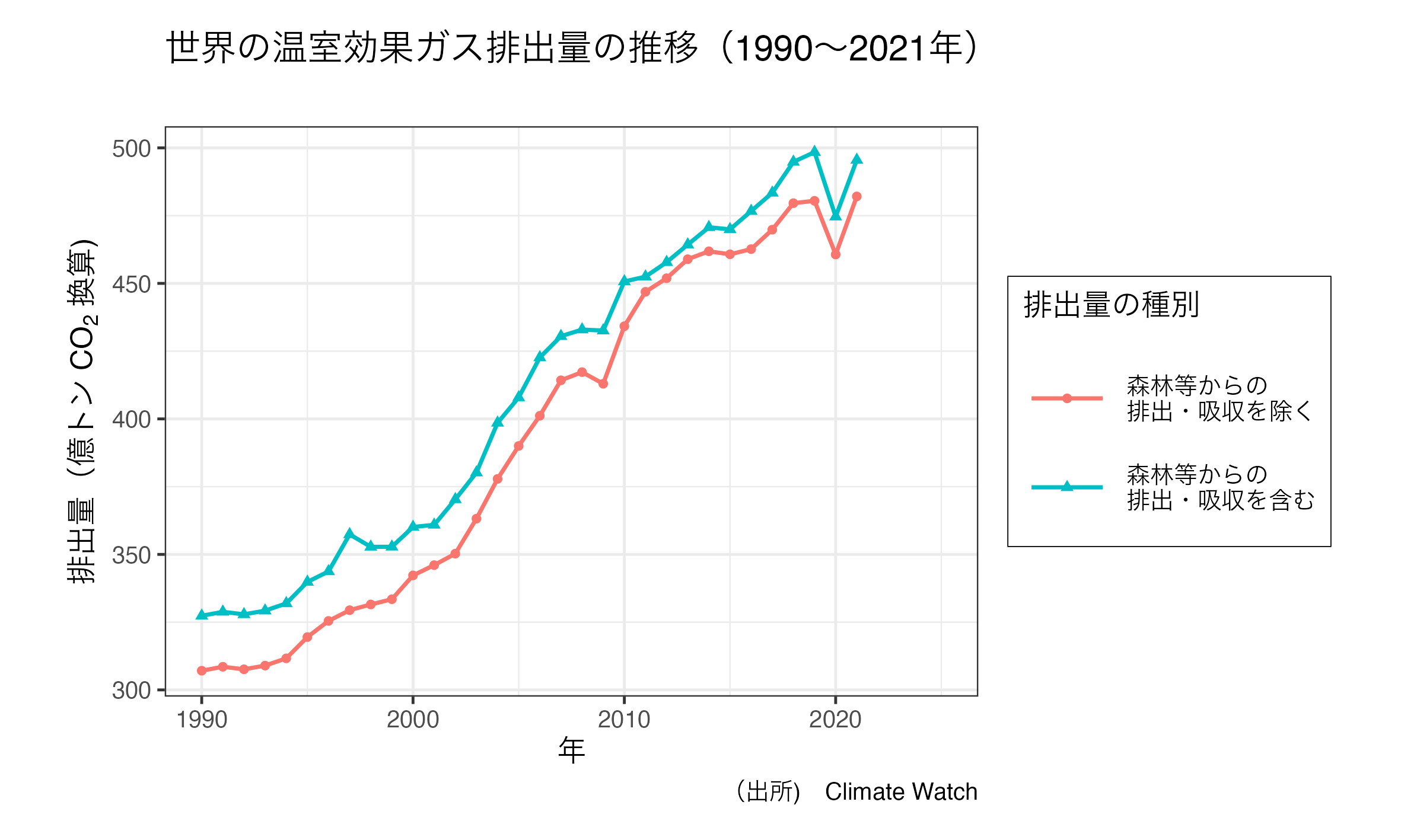 世界の温室効果ガス排出量の推移(1990〜2021年)