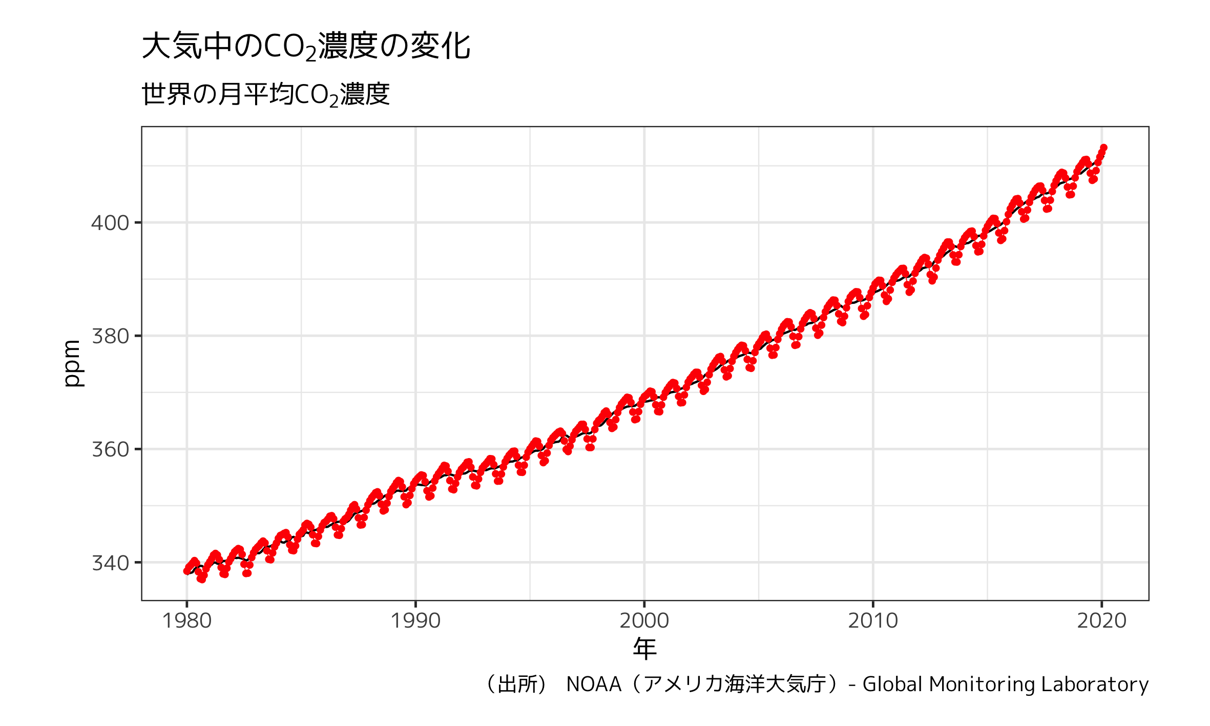 大気中のCO2濃度の世界平均の変化