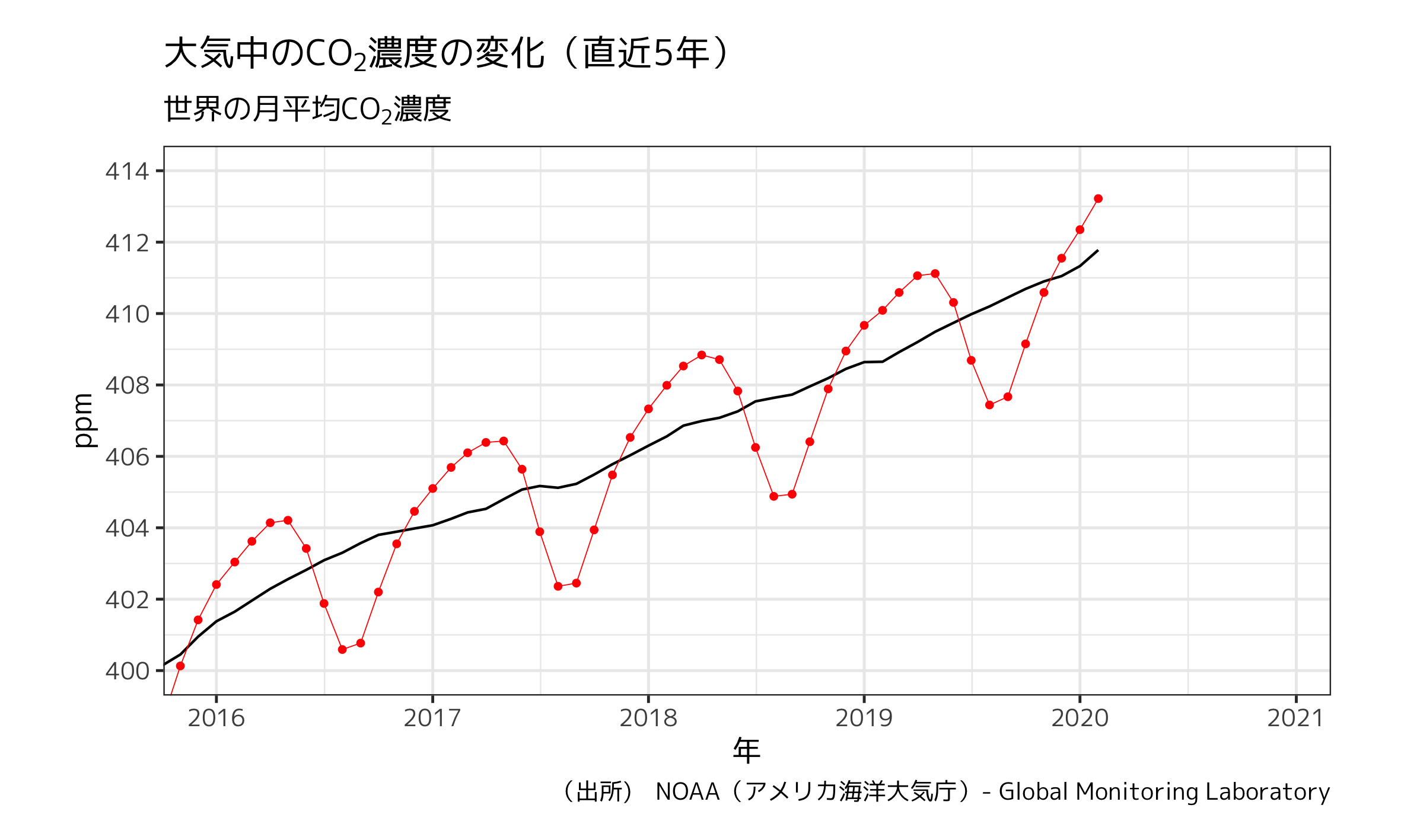 大気中のCO2濃度の世界平均の変化