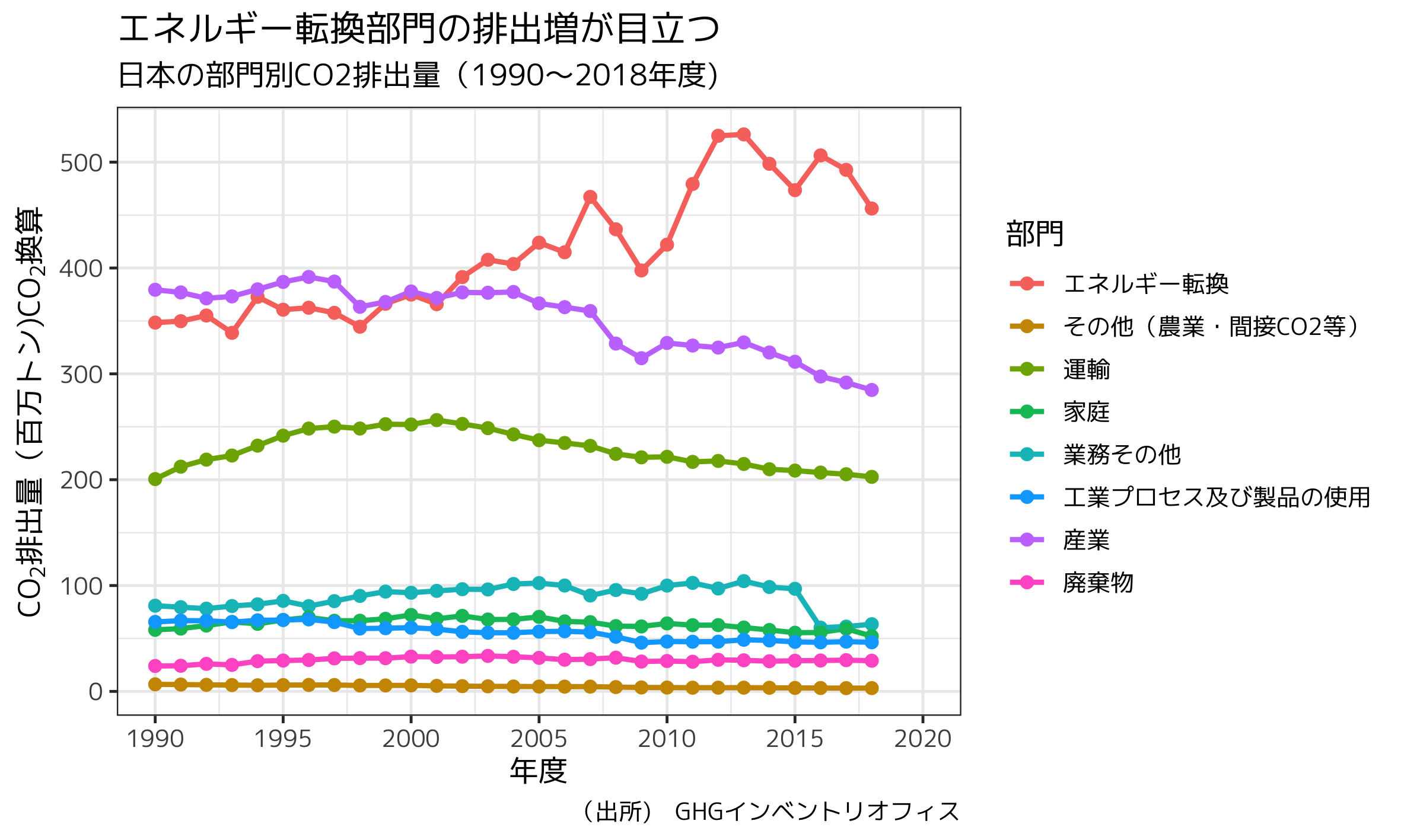 日本の部門別CO2排出量の推移(1990〜2018年度)