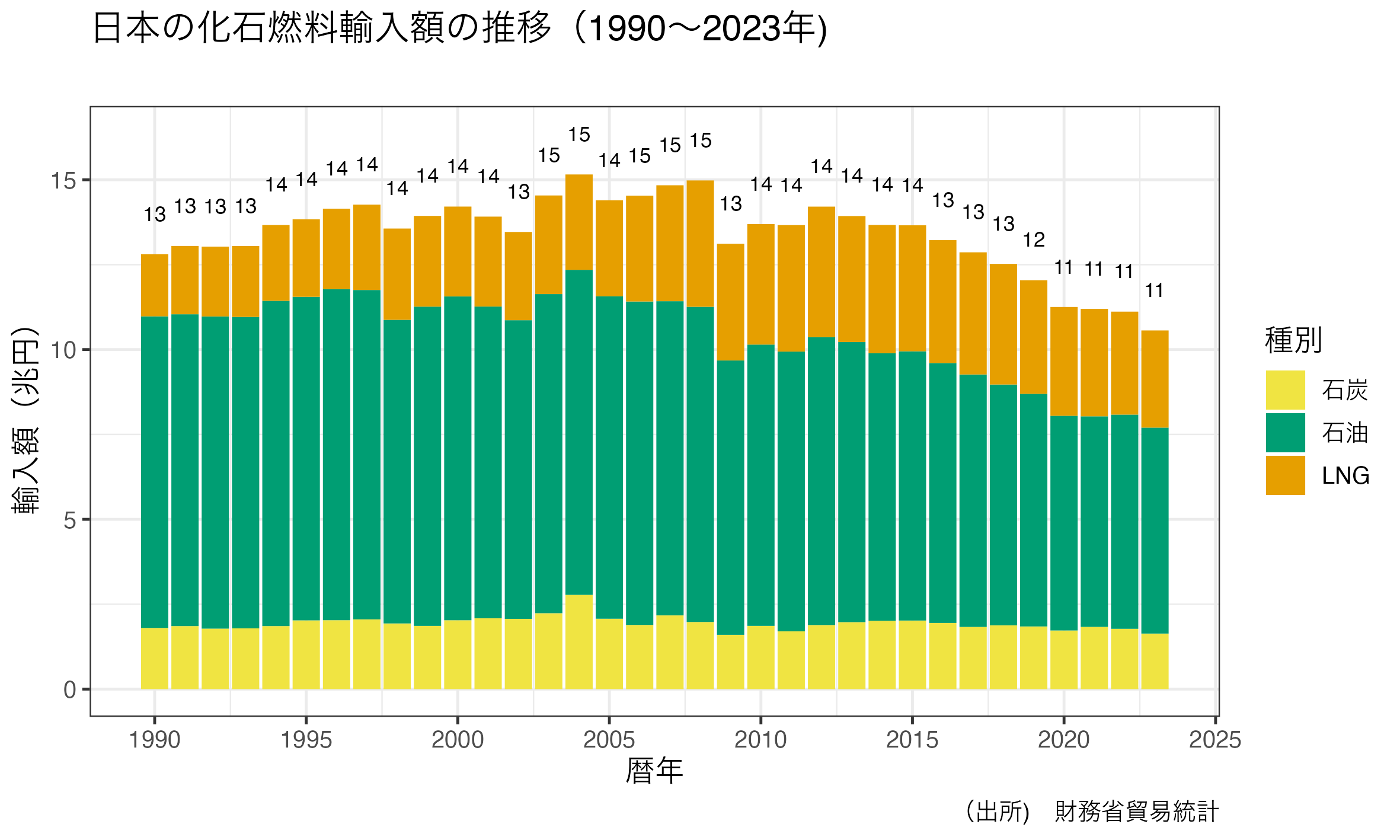 日本の化石燃料輸入額の推移(実質値・2020年基準)