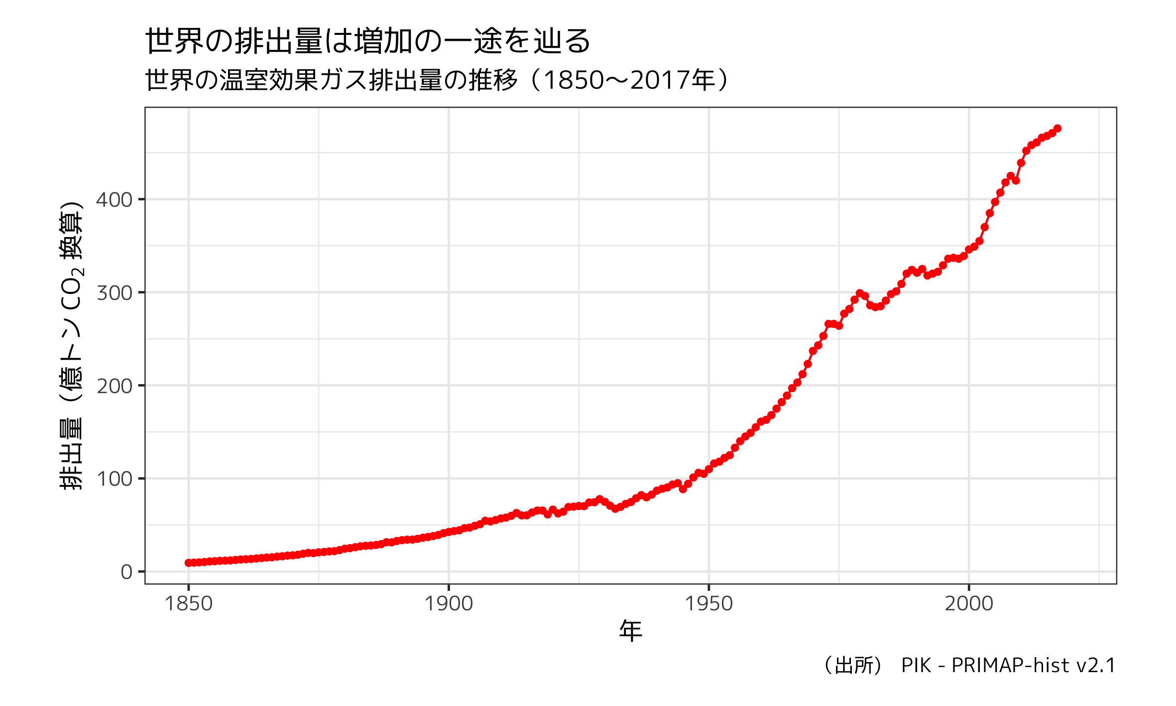 世界の温室効果ガス排出量の推移(1850〜2017年)