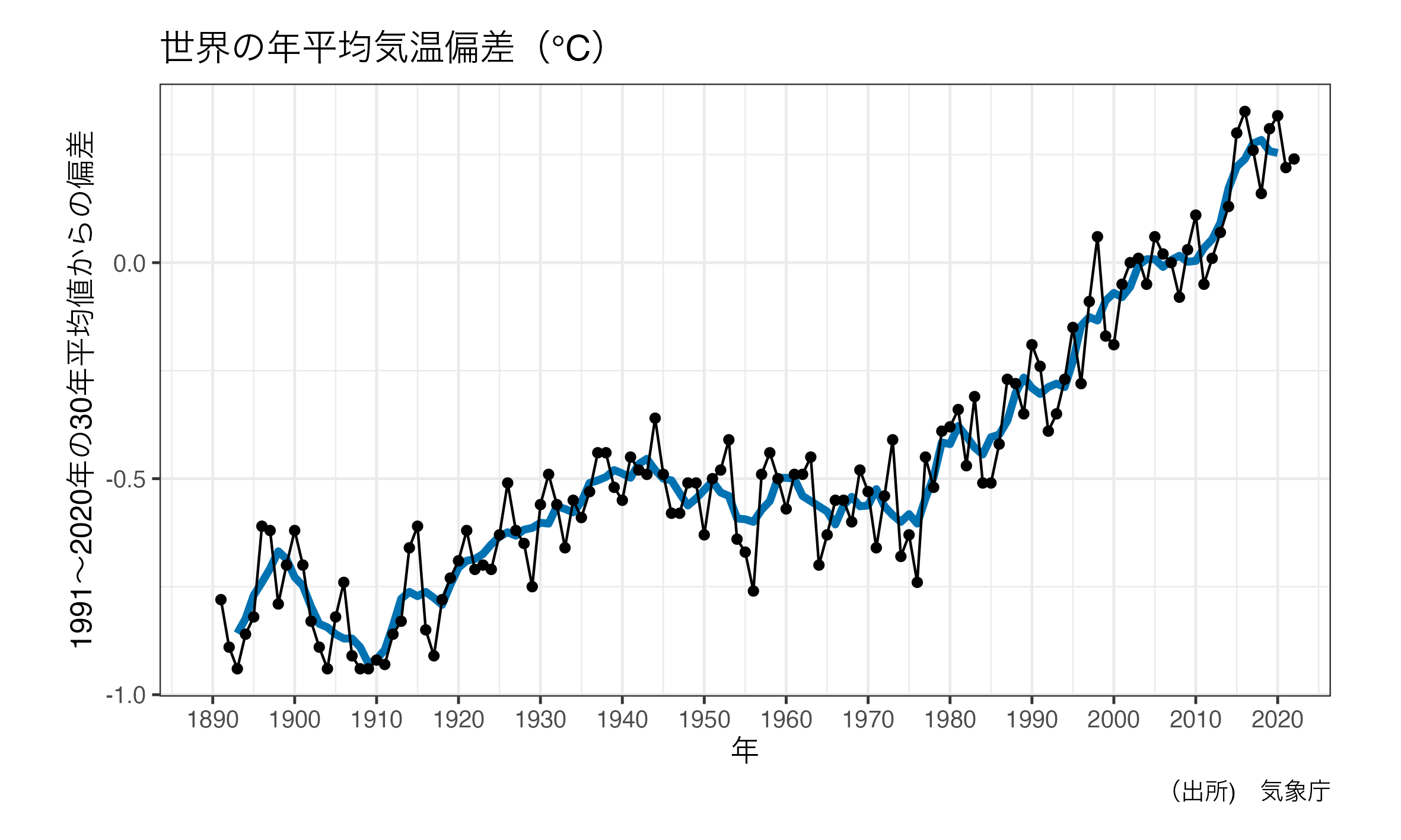 世界の平均気温